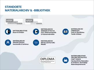 Übersicht der Materialbibliothek