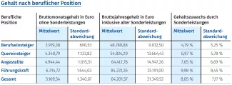 Gehaltsspiegel technische Kommunikation